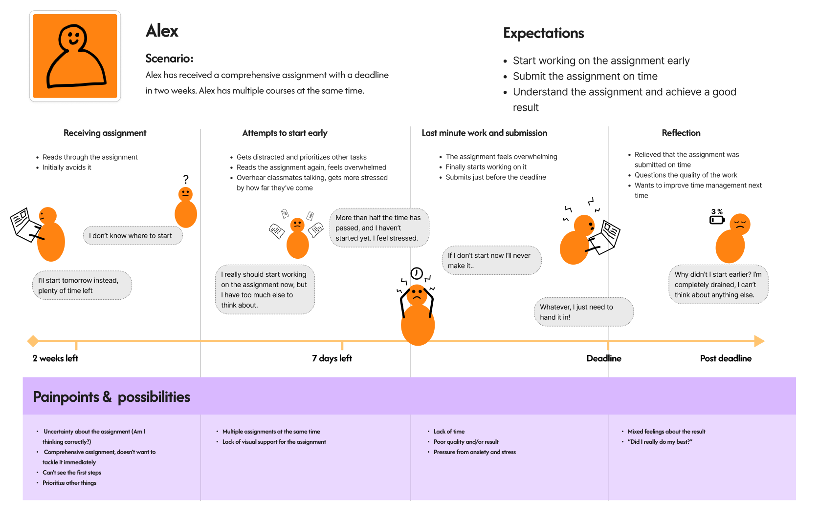 Visual timeline of a student named Alex managing a two-week assignment. Despite expectations to start early and submit high-quality work, Alex procrastinates due to stress and competing tasks. The journey is shown in four stages: receiving the assignment, trying to start early, last-minute work and submission, and post-deadline reflection. Key pain points include feeling overwhelmed, lack of time, and mixed feelings after submission.